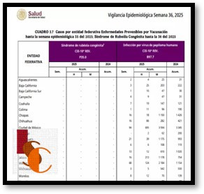 Campeche registra 56 casos de VPH en 2025: SSA.
